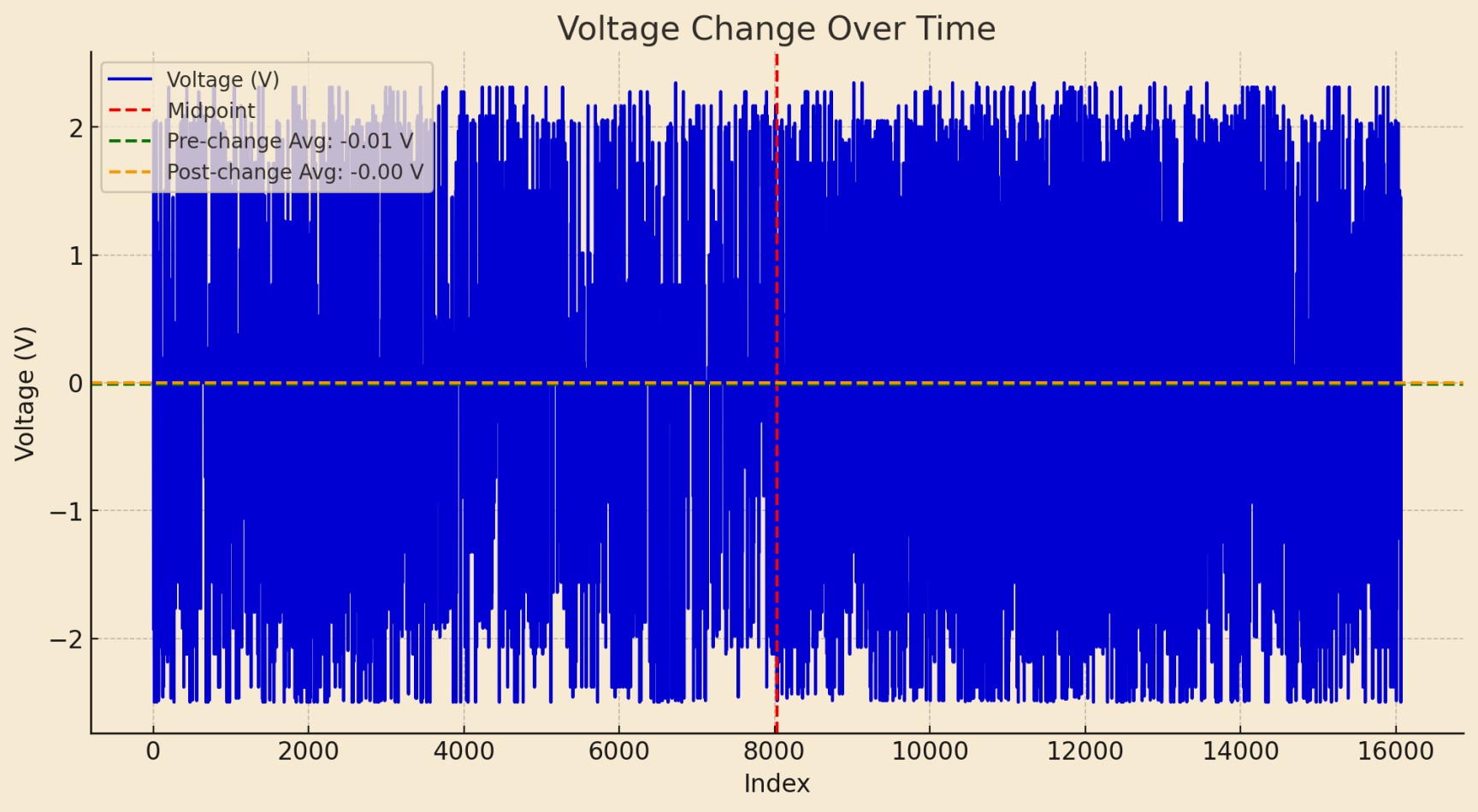 Plot of voltage readings streamed from the ADC over time